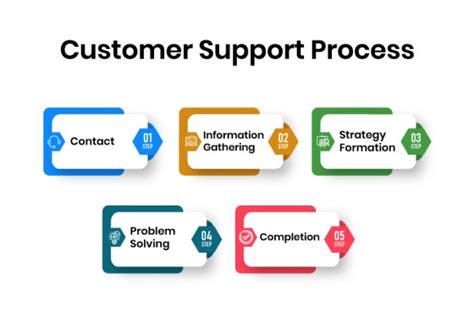 Customer Assistance Process .